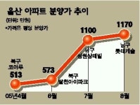 지방도 아파트분양가 ‘고공비행’