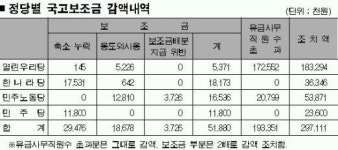 국고보조금 차량수리·유흥비로 ‘흥청망청’