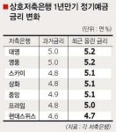 고금리경쟁에 서민금고 ‘유탄’