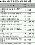 청계천 정수장에 태양광 발전소