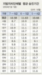 공무원 6급→ 5급 평균 승진기간 11년6개월