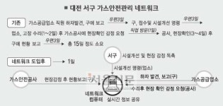 [행정혁신 우리가 이끈다] (4) 대전 서구