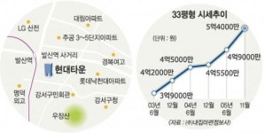 [역세권 아파트 탐방] 내발산동 현대타운