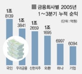 은행권 실적 ‘외화내빈’