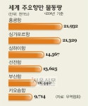 한국 물류허브 ‘빨간불’