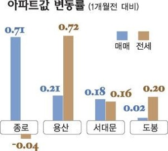 [서울 강북권 아파트 시황] 매매시장 분위기 호전으로 값 상승세