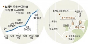 [역세권 아파트 탐방] 용인 죽전아이파크·죽전자이