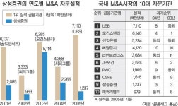 M&A주관사 쟁탈 ‘후끈’