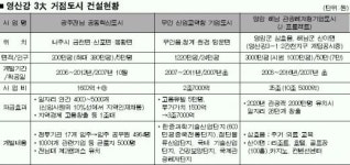 [지금 무안에선] 新영산강시대 2007년 ‘첫삽’