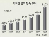 [외국인 1%시대] 안산·가리봉동 르포