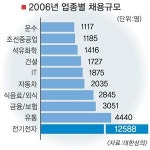 새해 일자리 전자·유통 ‘쾌청’