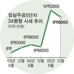 [역세권 아파트 탐방] 잠실주공 5단지