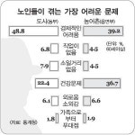 [노인시설 르포] 농사짓고 가족처럼 지내며 ‘인생2막’