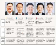 주가 상승세 쭉~ 부동산은 “글쎄…”