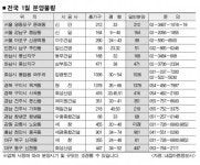 이달 전국서 6041가구 일반분양