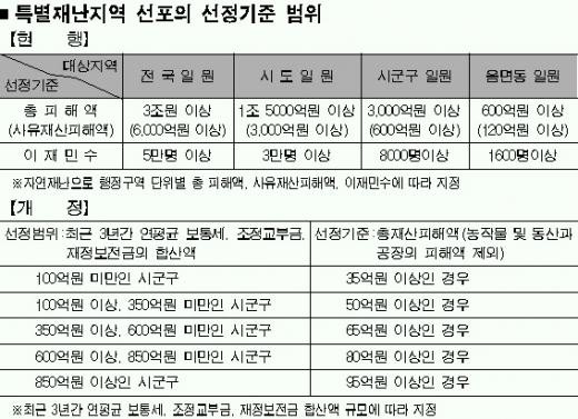 이재명 대통령, 호우 피해 지역 특별재난지역 선포 촉구