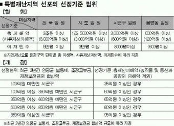 이재명 대통령, 호우 피해 지역 특별재난지역 선포 촉구