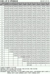 공무원보수 기본급 중심 개편