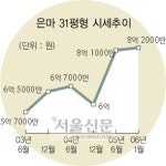 [역세권 아파트 탐방] 대치동 은마
