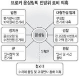 소환 부담 경찰조직 보호