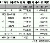 재경부 2주택자 새 부동산세 분석