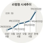 [역세권 아파트 탐방] 길음 대우푸르지오