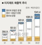 유럽 최대기업 부상 이지그룹 성공 노하우
