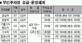 환승주차장 무인시스템 일거양득