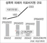 거꾸로 가는 여성부 성폭력피해 지원정책