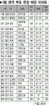 황학 롯데캐슬 새달 분양