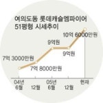 [역세권 아파트 탐방] 여의도 롯데캐슬 엠파이어