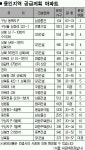 용인 수지·신봉·동천지구 “판교 덕 볼까?”