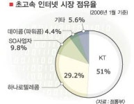 통신업계 ‘시장잠식’ 비상