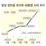 [역세권 아파트 탐방] 분당 정자동 파크뷰