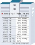 “부담금 피하자” 재건축절차 잰걸음