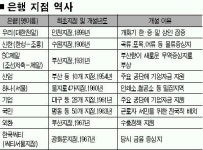 은행 最古지점 보면 역사 보인다