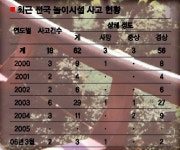 [세이프 코리아] 안전결함 수두룩…아찔한 어린이 놀이시설