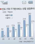 [新경제대국 꿈꾸는 인디아 리포트] (1)성장가도 달리는 IT산업