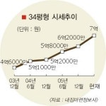 [역세권 아파트 탐방] 신도림동 대림 e편한세상 4차