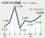 부동산 부자들의 고민