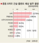 ‘오일달러’ 잡을 대표업체 뽑는다