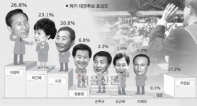 [5·31 표심(하)]  ‘병상 박근혜’ 고건 제쳐…이명박과 각축