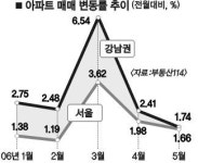 “아파트값 하반기 더 하락”
