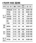 부산 새달 아파트 1만가구 쏟아진다