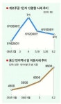 부동산시장 강남·북 양극화 좁혀지나