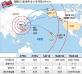 [北 미사일 정말 쏘나]  대포동 2호 최대 사거리 6000㎞