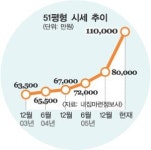 [역세권 아파트 탐방] 우장산 롯데캐슬