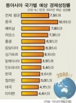 동아시아경제연구원재 | ADB 올 동아시아 경제성장률 7.5%로 상향조정