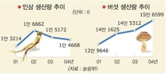 [농업 희망을 쏜다] (16) 청정 버섯으로 ‘대박’ 창조