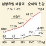 [위기를 기회로 만든 노사] (1) 남양유업